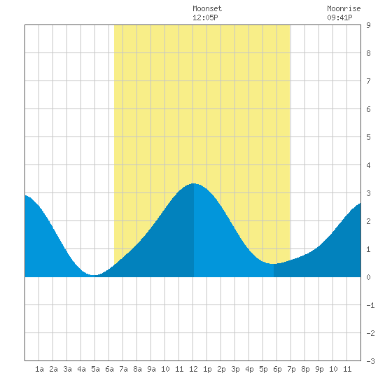 Sakonnet tide chart for Thursday, September 15, 2022