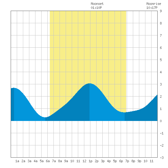 Sakonnet tide chart for Friday, September 16, 2022