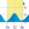 Sakonnet tide chart for Thursday, September 1, 2022