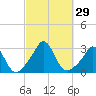 Sakonnet tide chart for Thursday, September 29, 2022