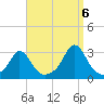 Sakonnet tide chart for Tuesday, September 6, 2022