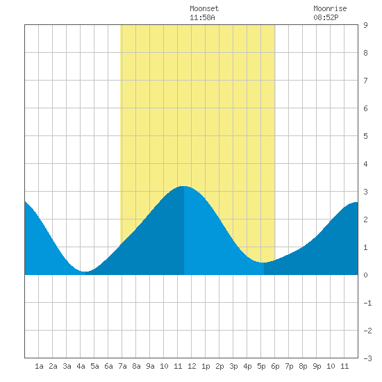 Sakonnet tide chart for Friday, October 14, 2022