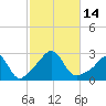 Sakonnet tide chart for Friday, October 14, 2022