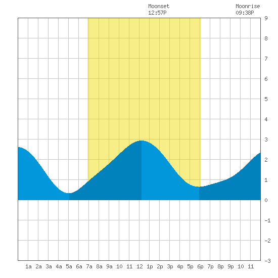 Sakonnet tide chart for Saturday, October 15, 2022