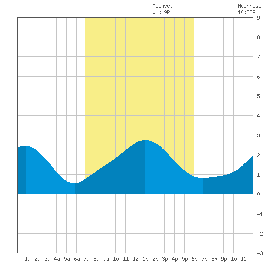 Sakonnet tide chart for Sunday, October 16, 2022