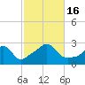 Sakonnet tide chart for Sunday, October 16, 2022