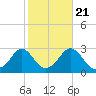 Sakonnet tide chart for Friday, October 21, 2022
