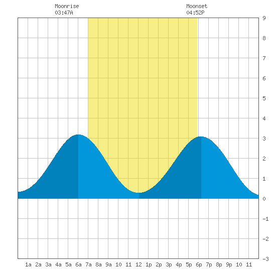Sakonnet tide chart for Saturday, October 22, 2022