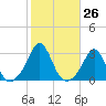 Sakonnet tide chart for Wednesday, October 26, 2022