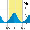 Sakonnet tide chart for Saturday, October 29, 2022