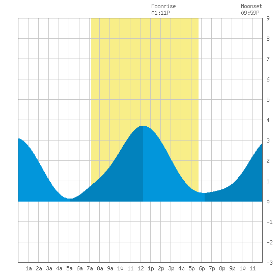 Sakonnet tide chart for Sunday, October 30, 2022
