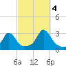 Sakonnet tide chart for Tuesday, October 4, 2022