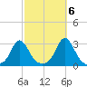 Sakonnet tide chart for Thursday, October 6, 2022