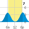 Sakonnet tide chart for Friday, October 7, 2022