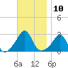 Sakonnet tide chart for Thursday, November 10, 2022