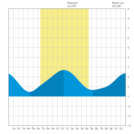 Sakonnet tide chart for Monday, November 14, 2022