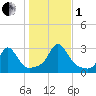 Sakonnet tide chart for Tuesday, November 1, 2022