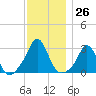 Sakonnet tide chart for Saturday, November 26, 2022