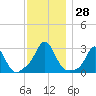 Sakonnet tide chart for Monday, November 28, 2022