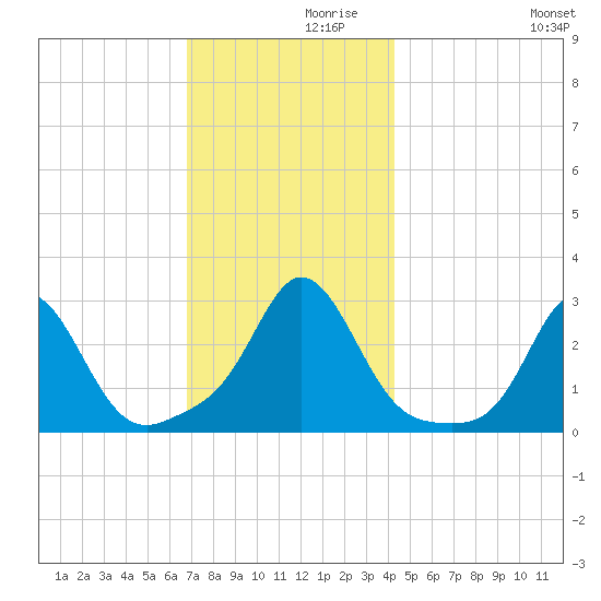 Sakonnet tide chart for Tuesday, November 29, 2022