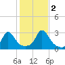 Sakonnet tide chart for Wednesday, November 2, 2022