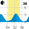 Sakonnet tide chart for Wednesday, November 30, 2022