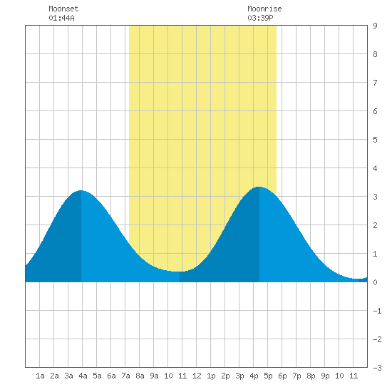 Sakonnet tide chart for Thursday, November 3, 2022
