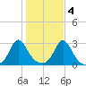 Sakonnet tide chart for Friday, November 4, 2022