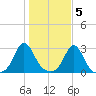 Sakonnet tide chart for Saturday, November 5, 2022