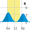 Sakonnet tide chart for Sunday, November 6, 2022