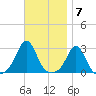 Sakonnet tide chart for Monday, November 7, 2022