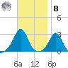 Sakonnet tide chart for Tuesday, November 8, 2022