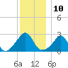 Sakonnet tide chart for Saturday, December 10, 2022