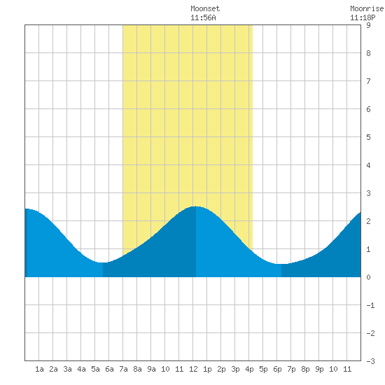 Sakonnet tide chart for Thursday, December 15, 2022