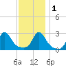 Sakonnet tide chart for Thursday, December 1, 2022