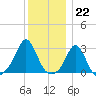 Sakonnet tide chart for Thursday, December 22, 2022