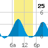 Sakonnet tide chart for Sunday, December 25, 2022