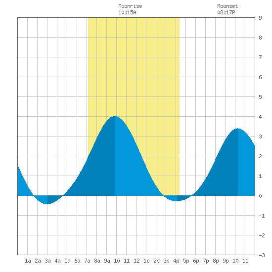 Sakonnet tide chart for Monday, December 26, 2022