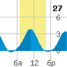 Sakonnet tide chart for Tuesday, December 27, 2022