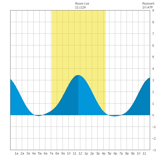 Sakonnet tide chart for Wednesday, December 28, 2022