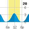 Sakonnet tide chart for Wednesday, December 28, 2022