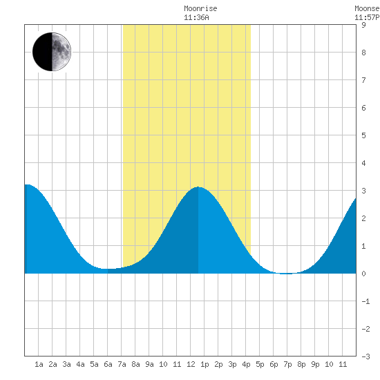 Sakonnet tide chart for Thursday, December 29, 2022