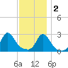 Sakonnet tide chart for Friday, December 2, 2022