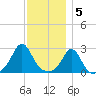 Sakonnet tide chart for Monday, December 5, 2022