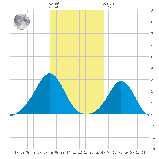 Sakonnet tide chart for Wednesday, December 7, 2022