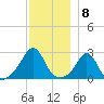 Sakonnet tide chart for Thursday, December 8, 2022