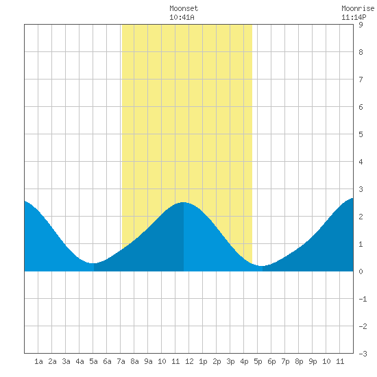 Sakonnet tide chart for Friday, January 13, 2023