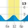 Sakonnet tide chart for Friday, January 13, 2023