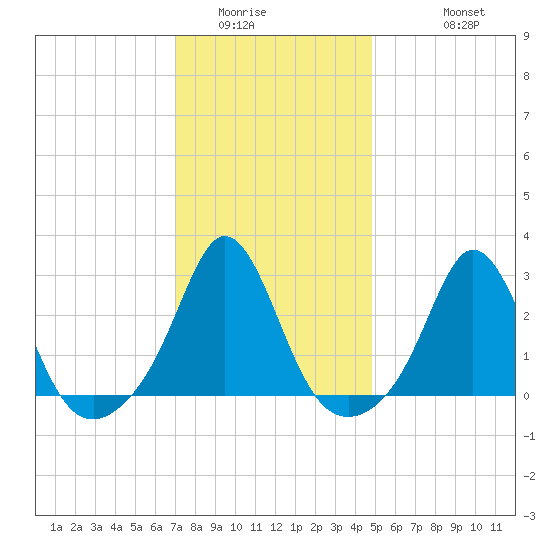 Sakonnet tide chart for Tuesday, January 24, 2023