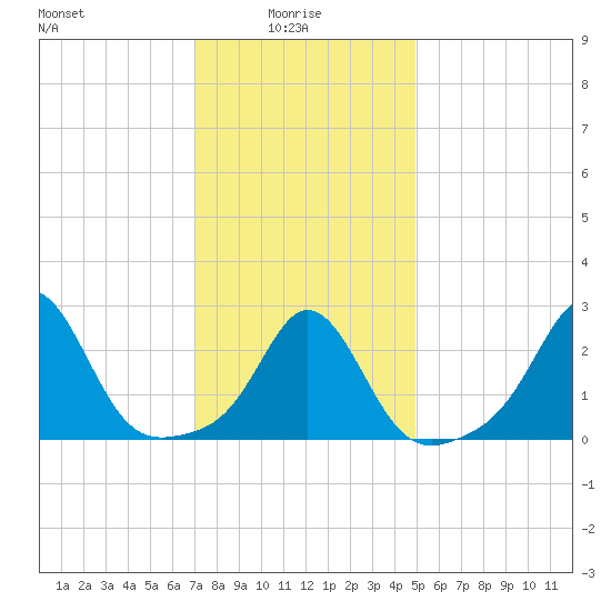 Sakonnet tide chart for Friday, January 27, 2023